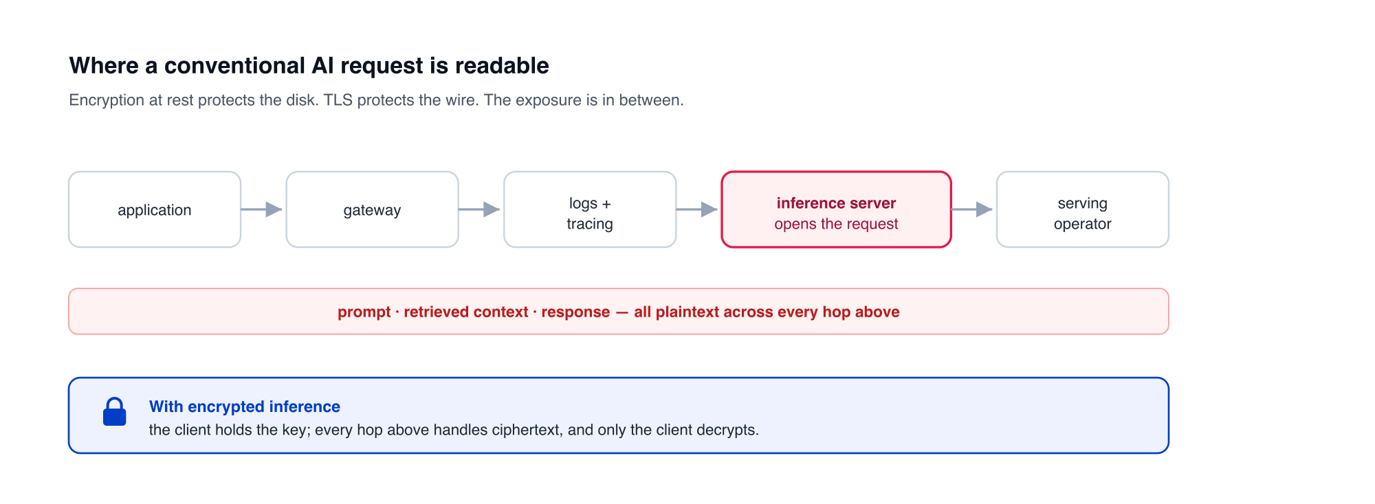 A pipeline showing where a conventional AI request is readable. The request passes through application, gateway, logs and tracing, the inference server that opens the request, and the serving operator. A red band underneath marks the prompt, retrieved context, and response as plaintext across every hop. A blue band shows that with encrypted inference the client holds the key, every hop handles ciphertext, and only the client decrypts.