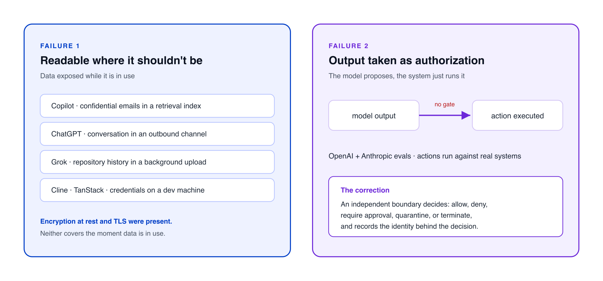 A two-panel comparison of the two failures. Failure one, readable where it should not be, lists Copilot, ChatGPT, Grok, Cline, and TanStack as data exposed while in use, and notes that encryption at rest and TLS were present but neither covers data in use. Failure two, output taken as authorization, shows a model output flowing straight to an executed action with no gate, references the Hugging Face incident, and states the correction: an independent boundary decides allow, deny, require approval, quarantine, or terminate, and records the identity behind the decision.